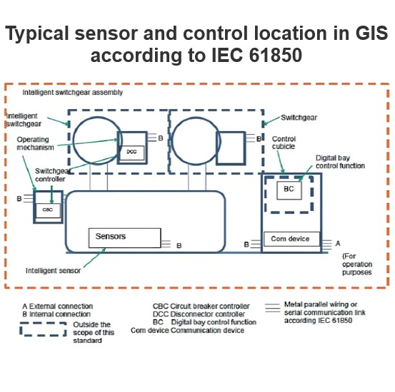 Typical sensor and control location in GIS according to IEC 61850