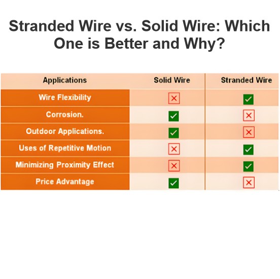 Stranded Wire vs. Solid Wire: Which One is Better and Why?
