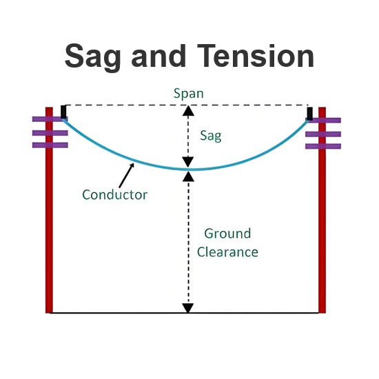 Sag and Tension