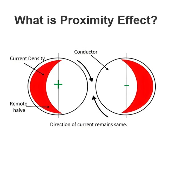 What is Proximity Effect?