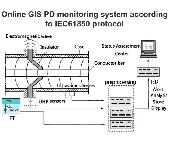 Online GIS PD monitoring system according to IEC61850 protocol
