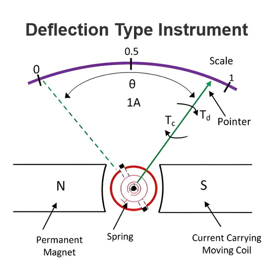 Deflection Type Instrument
