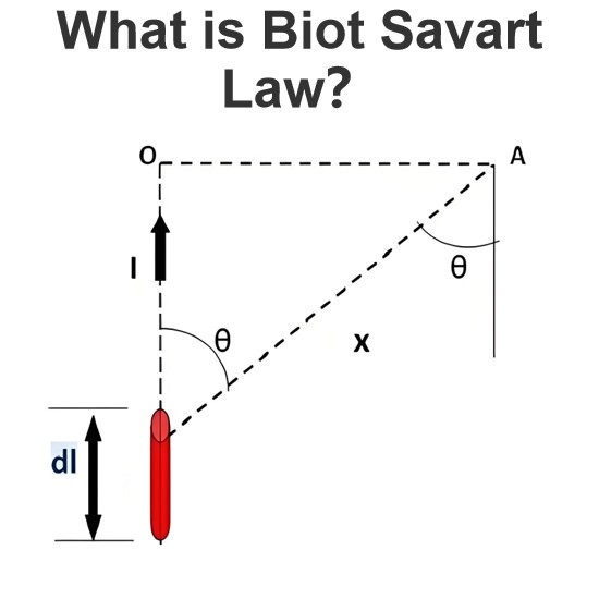 What is Biot Savart Law？
