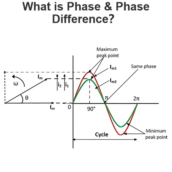 What is Phase & Phase Difference?