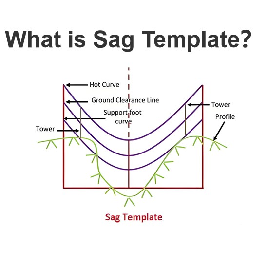 What is Sag Template?