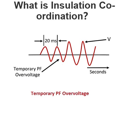 What is Insulation Co-ordination？
