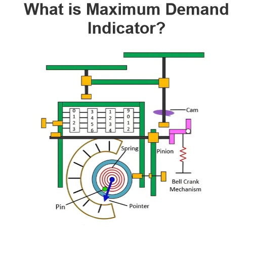 What is Maximum Demand Indicator?