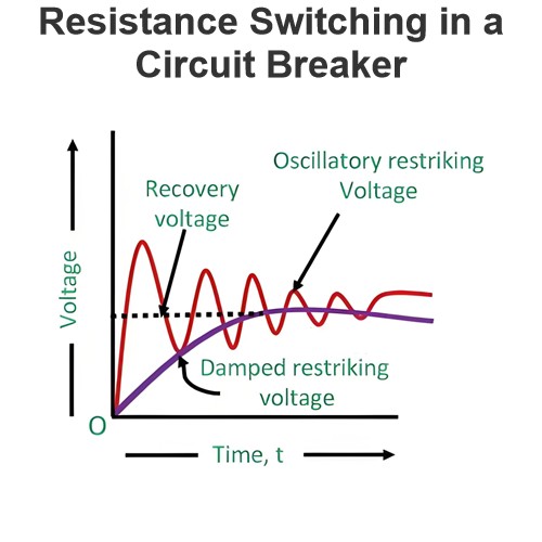 Resistance Switching in a Circuit Breaker 