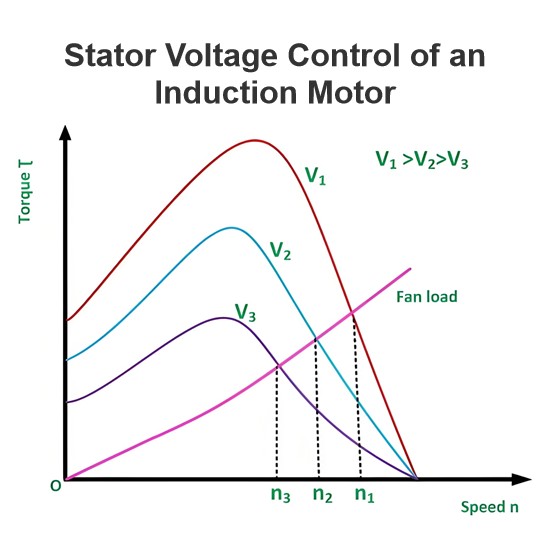 Stator Voltage Control of an Induction Motor