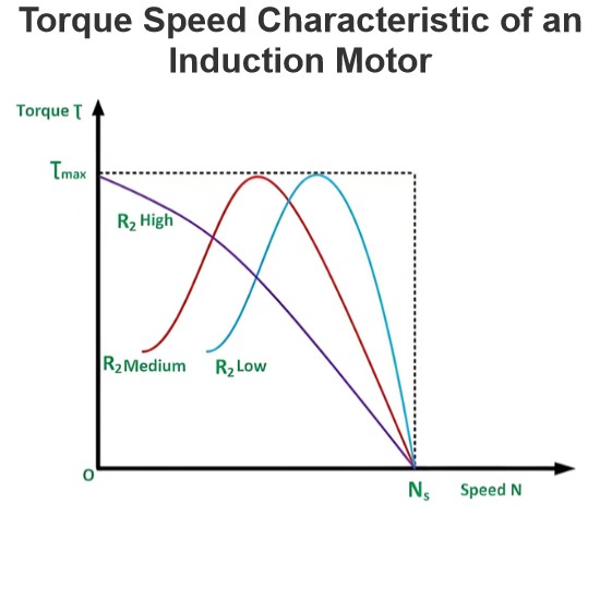Torque Speed Characteristic of an Induction Motor