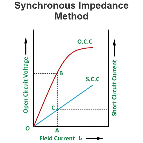 Synchronous Impedance Method