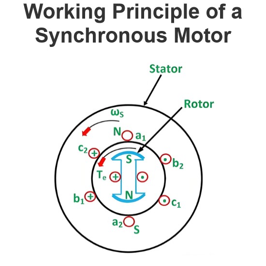 Working Principle of a Synchronous Motor