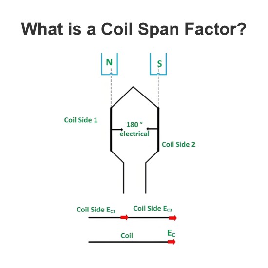 What is a Coil Span Factor?