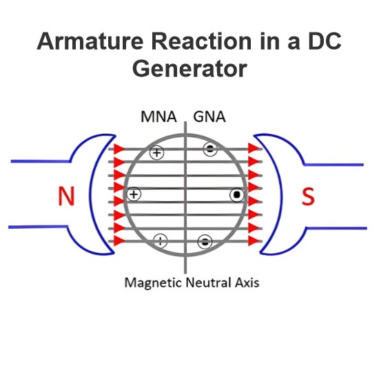 Armature Reaction in a DC Generator