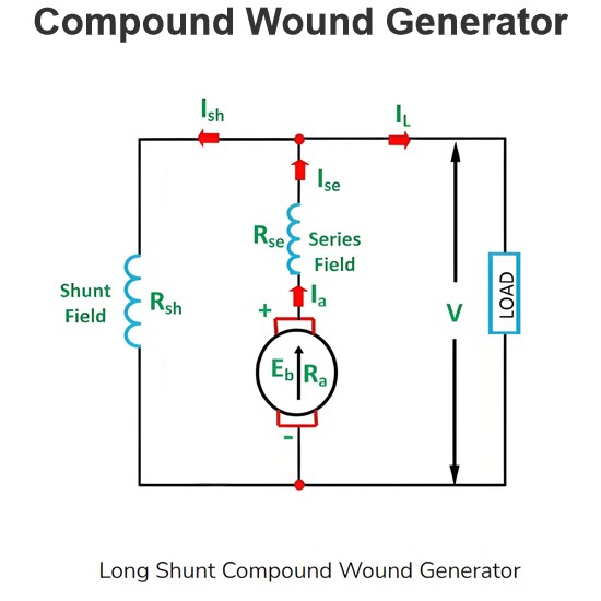 Compound Wound Generator