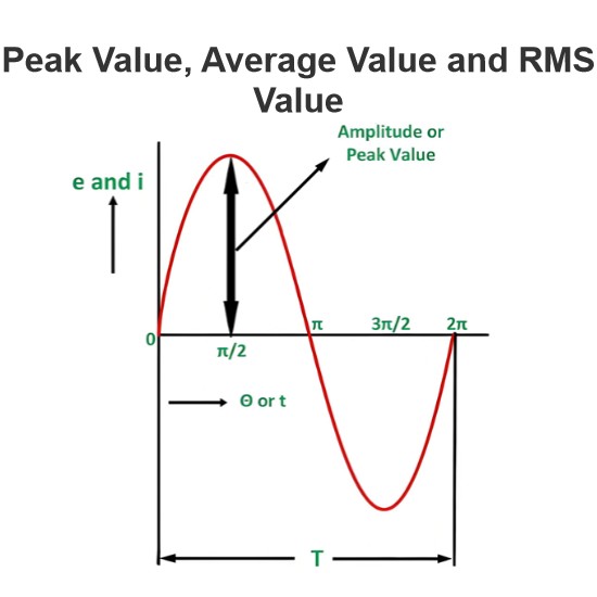 Peak Value, Average Value and RMS Value