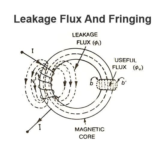 Leakage Flux And Fringing