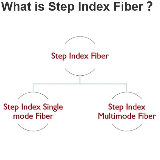 What is Step Index Fiber?