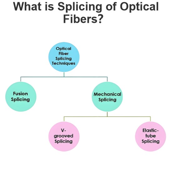 What is Splicing of Optical Fibers？
