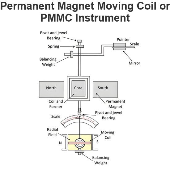 Permanent Magnet Moving Coil or PMMC Instrument