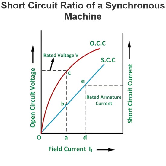 Short Circuit Ratio of a Synchronous Machine