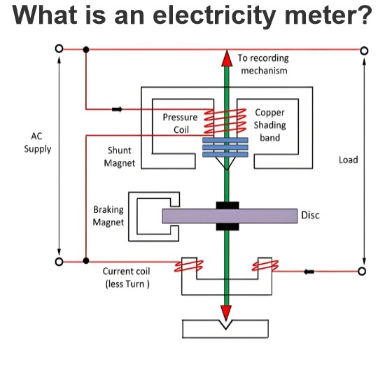 What is an electricity meter?