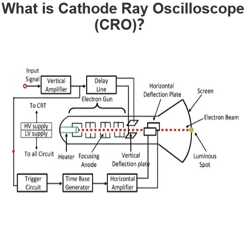 What is Cathode Ray Oscilloscope (CRO)？