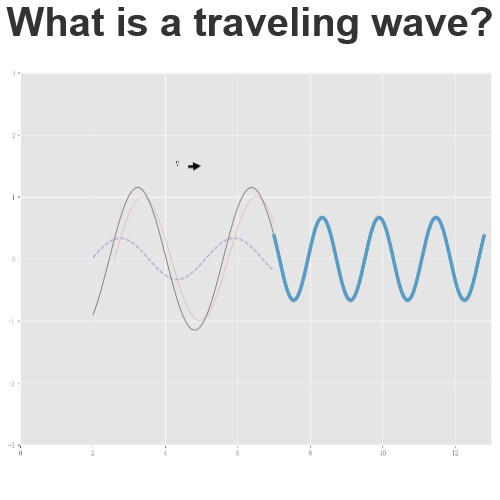 What is a traveling wave?