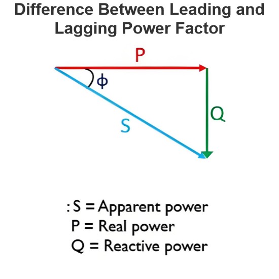 Difference Between Leading and Lagging Power Factor
