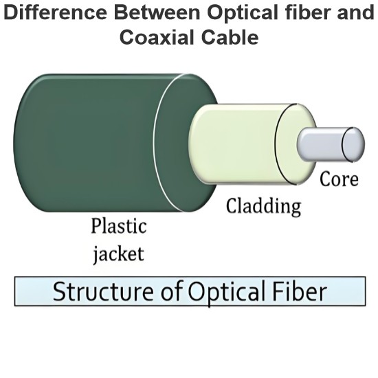 Difference Between Optical fiber and Coaxial Cable