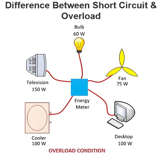 Difference Between Short Circuit & Overload