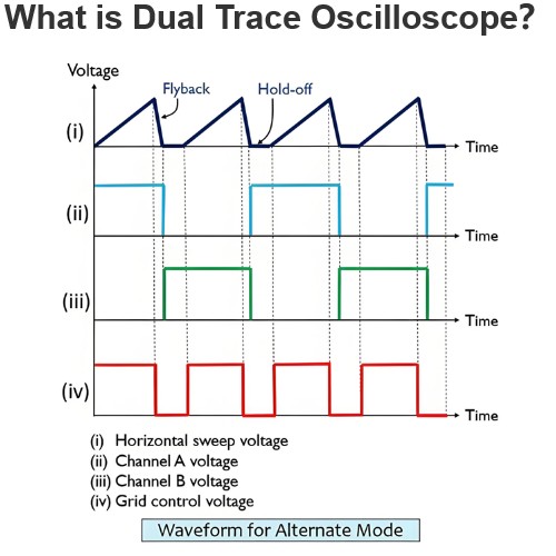 What is Dual Trace Oscilloscope？