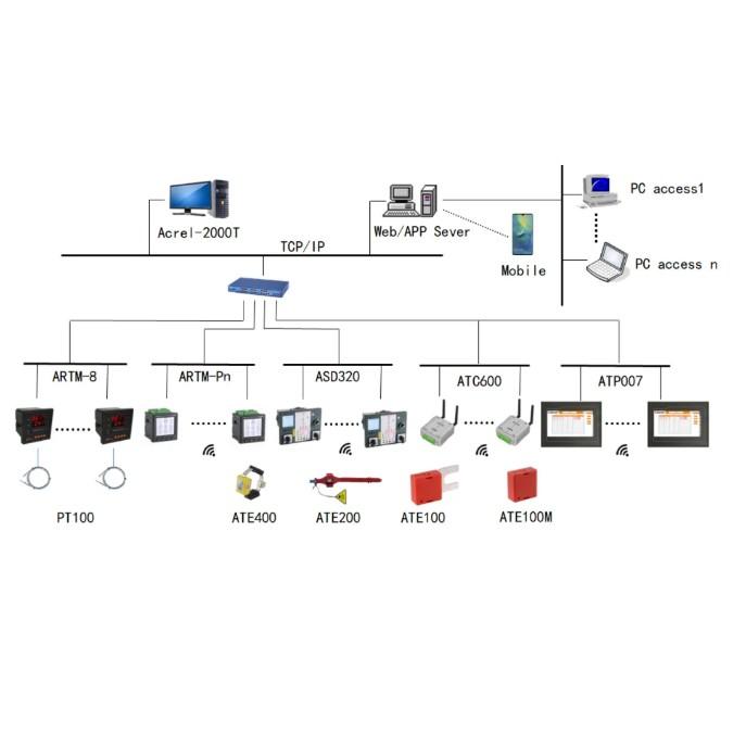 Optimized Design of Intelligent Power Monitoring Systems for Distributed Generation