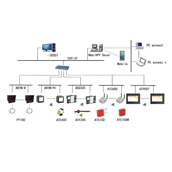 Intelligent Power Monitoring: Smart Power Monitoring System Solution