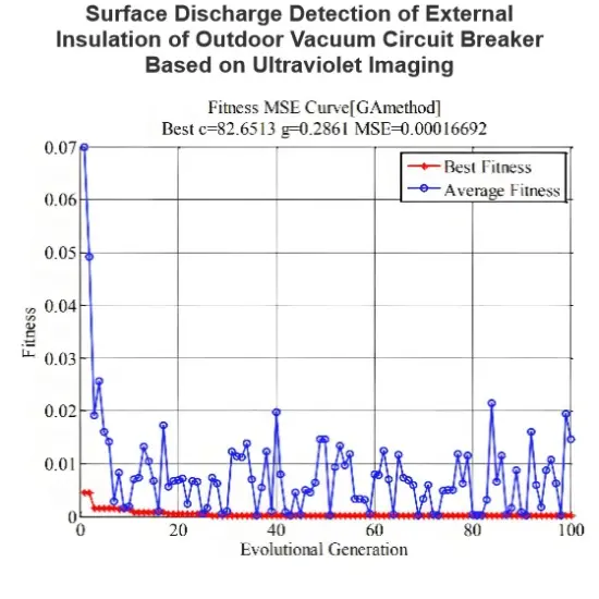 Surface Discharge Detection of External Insulation of Outdoor Vacuum Circuit Breaker Based on Ultraviolet Imaging
