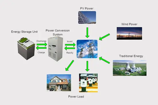 Advanced Power Conversion System (PCS) for Smart & Micro Grids | Rockwill