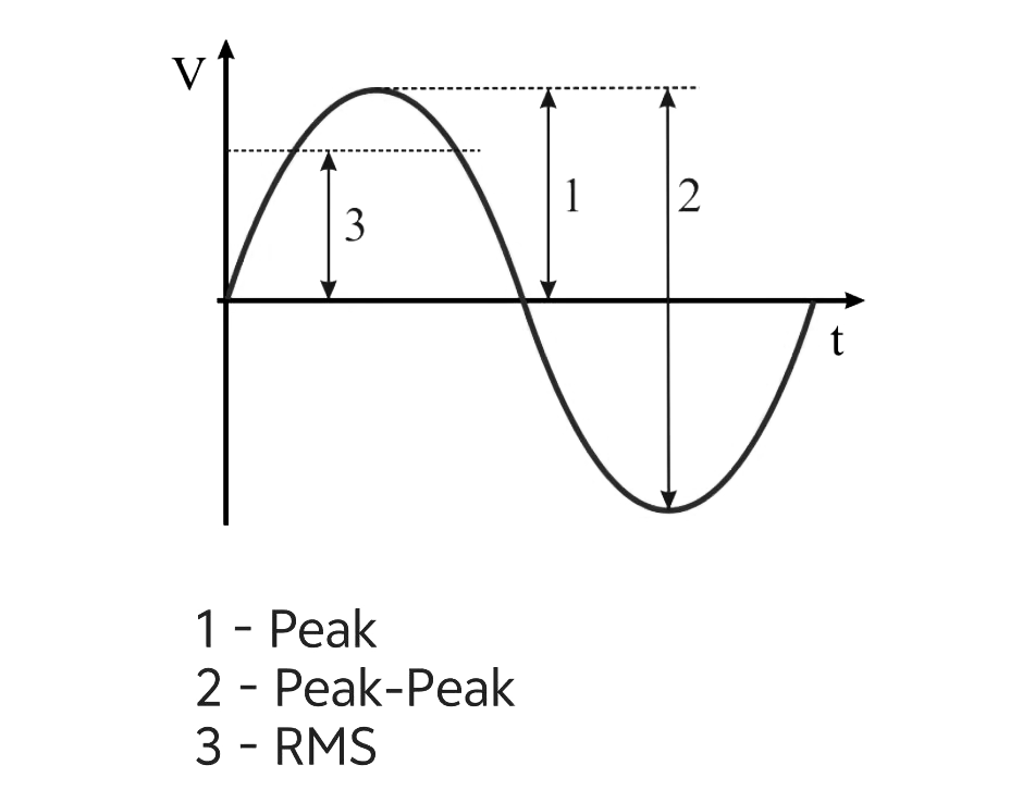 AC Voltage Waveform Showing Peak, Peak-to-Peak, and RMS