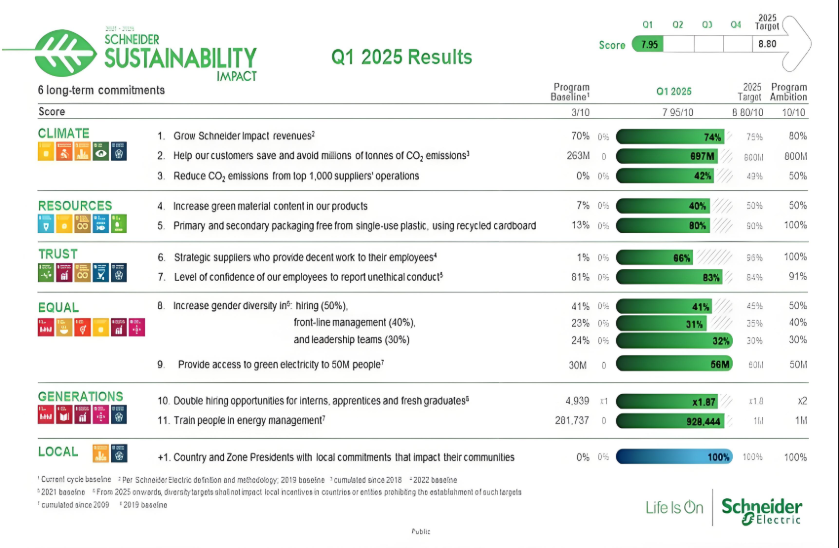 Schneider Electric kicks off the year with significant sustainability milestones