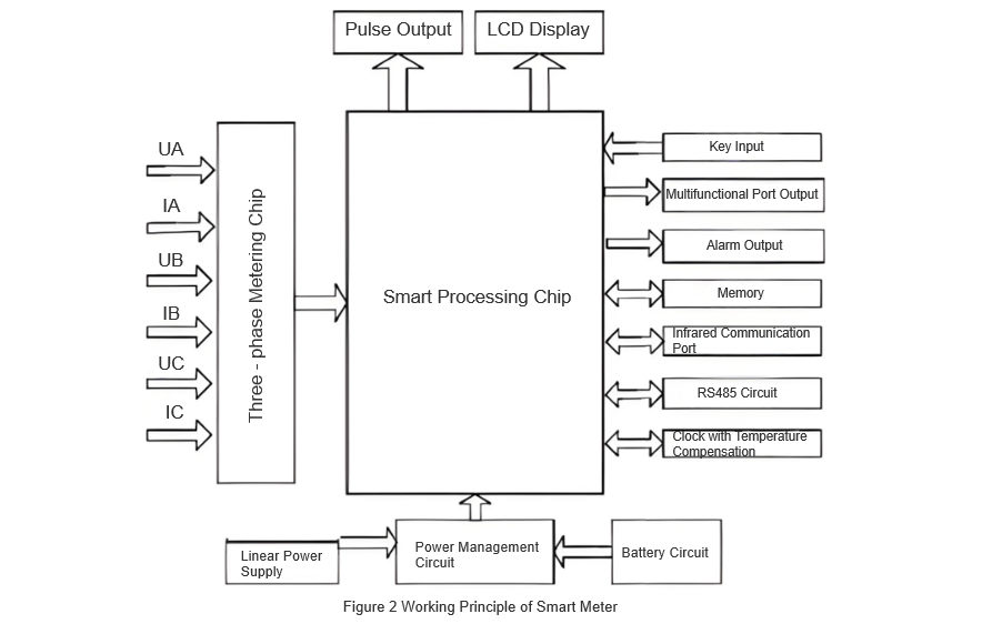 Working Principle of Smart Meter
