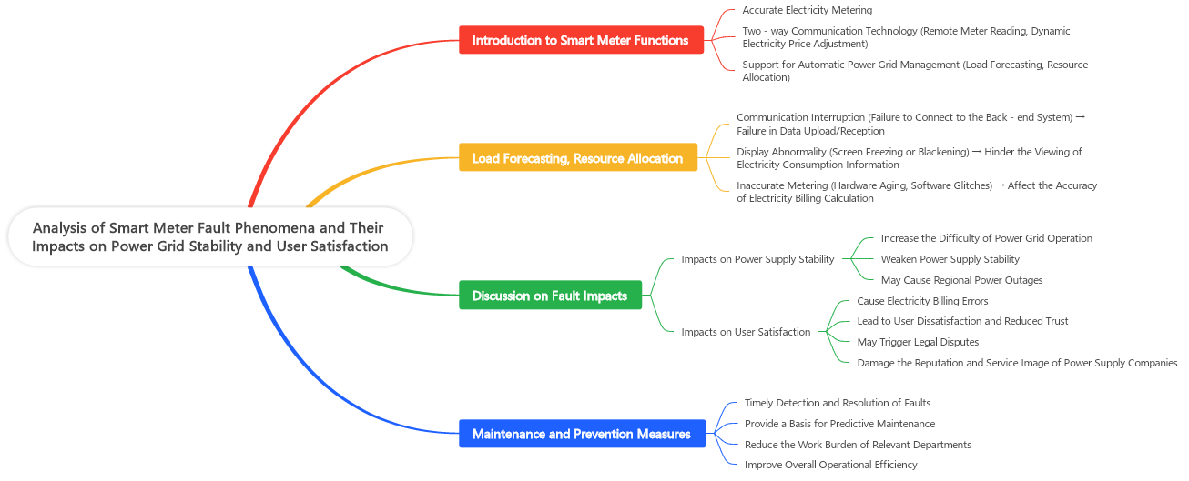 
Figure 1: Analysis Diagram of Smart Meter Fault Phenomena and Their Impact on Grid Stability and Customer Satisfaction