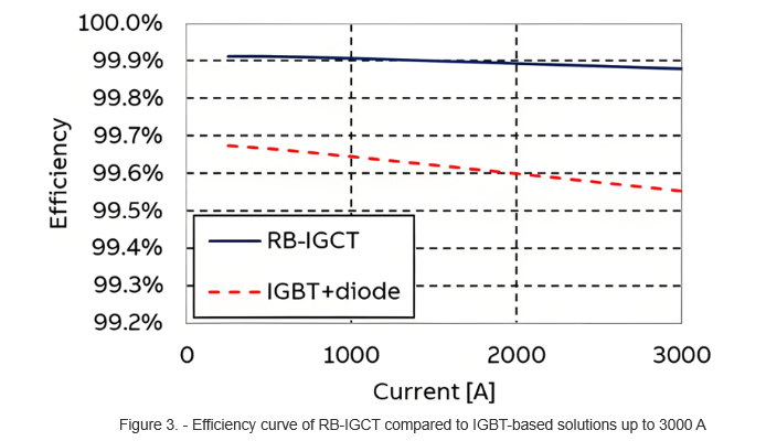 Figure 3. - Efficiency curve of RB-IGCT compared to IGBT-based solutions up to 3000 A