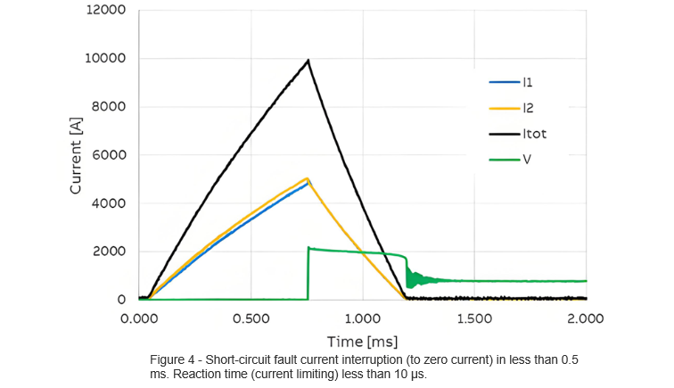 Figure 4 - Short-circuit fault current interruption (to zero current) in less than 0.5 ms. Reaction time (current limiting) less than 10 μs.
