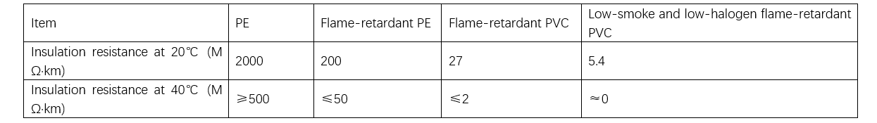 Relevant tables for high-voltage cables