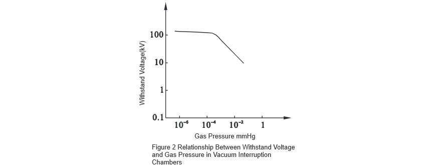 Relationship Between Withstand Voltage and Gas Pressure in Vacuum Interruption Chambers.jpg