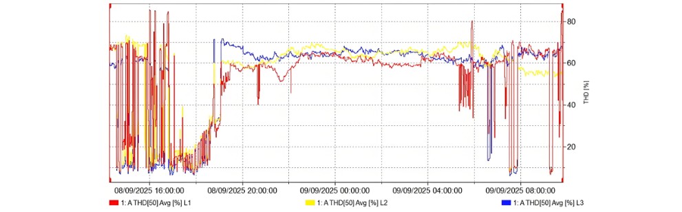 Total Harmonic Distortion of Three-Phase Current.jpg
