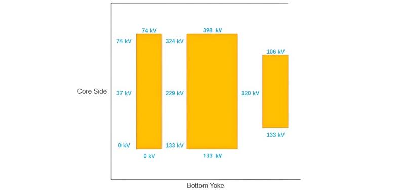 Winding Potential Distribution during Single-Phase LTAC Test on Phase A.jpg