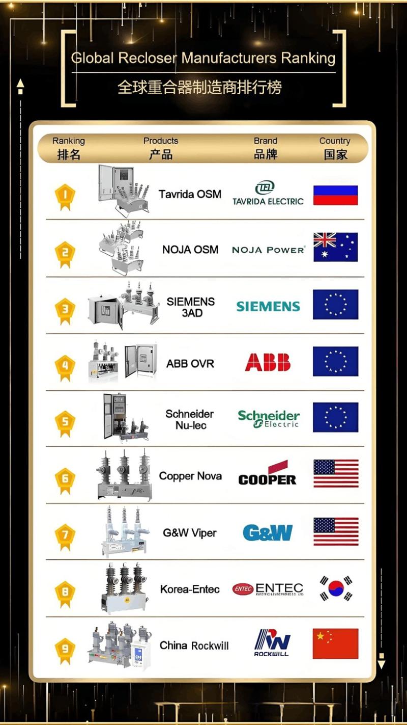 Global Recloser Manufacturers Ranking.jpg