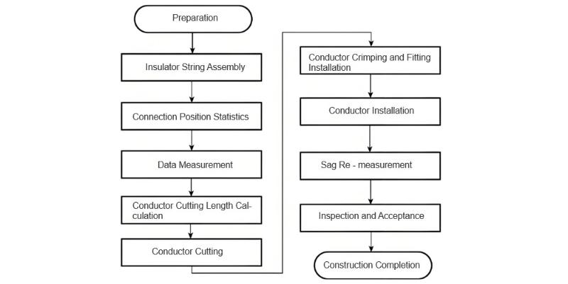 Inter-bay Jumper Installation Construction Process Flow for UHV Substations.jpg