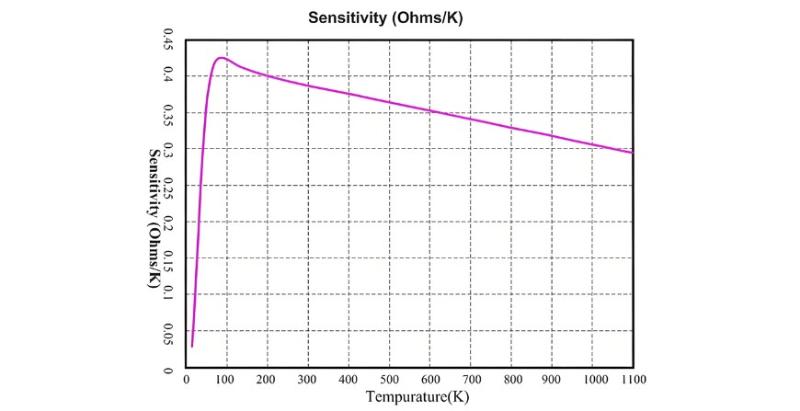 Pt100 Platinum Resistance Temperature Curve.jpg