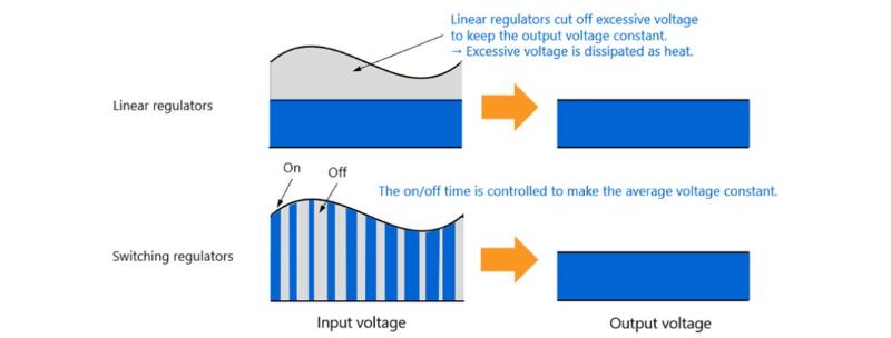 The article introduces the working principles of linear regulators and switching regulators.jpg